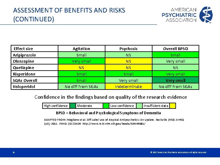 ASSESSMENT OF BENEFITS AND RISKS (CONTINUED) Effect size Aripiprazole Olanzapine Quetiapine Risperidone SGAs Overall ASSESSMENT OF BENEFITS AND RISKS (CONTINUED) Effect size Aripiprazole Olanzapine Quetiapine Risperidone SGAs Overall