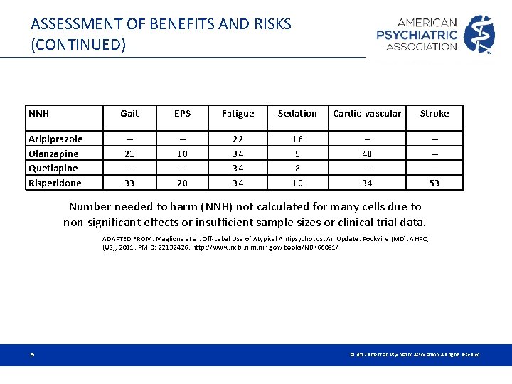 ASSESSMENT OF BENEFITS AND RISKS (CONTINUED) NNH Aripiprazole Olanzapine Quetiapine Risperidone Gait EPS Fatigue ASSESSMENT OF BENEFITS AND RISKS (CONTINUED) NNH Aripiprazole Olanzapine Quetiapine Risperidone Gait EPS Fatigue