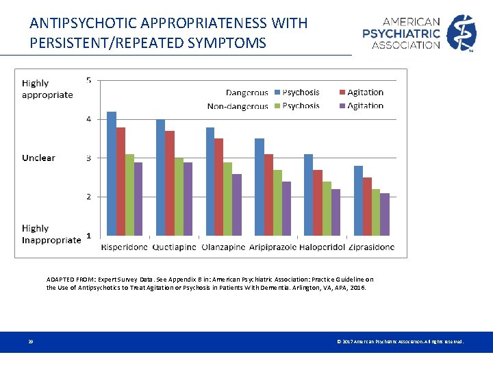 ANTIPSYCHOTIC APPROPRIATENESS WITH PERSISTENT/REPEATED SYMPTOMS ADAPTED FROM: Expert Survey Data. See Appendix B in: ANTIPSYCHOTIC APPROPRIATENESS WITH PERSISTENT/REPEATED SYMPTOMS ADAPTED FROM: Expert Survey Data. See Appendix B in: