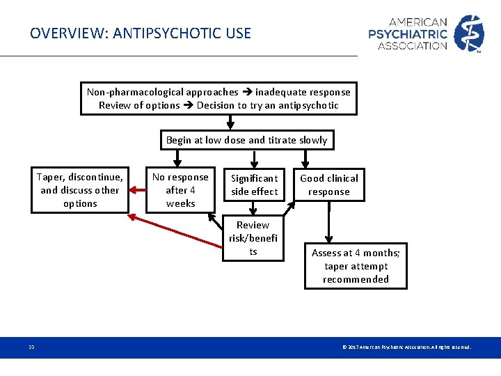 OVERVIEW: ANTIPSYCHOTIC USE Non-pharmacological approaches inadequate response Review of options Decision to try an OVERVIEW: ANTIPSYCHOTIC USE Non-pharmacological approaches inadequate response Review of options Decision to try an