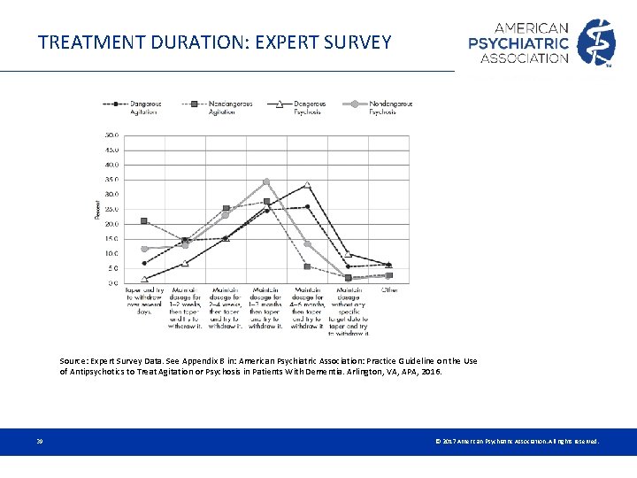 TREATMENT DURATION: EXPERT SURVEY Source: Expert Survey Data. See Appendix B in: American Psychiatric TREATMENT DURATION: EXPERT SURVEY Source: Expert Survey Data. See Appendix B in: American Psychiatric