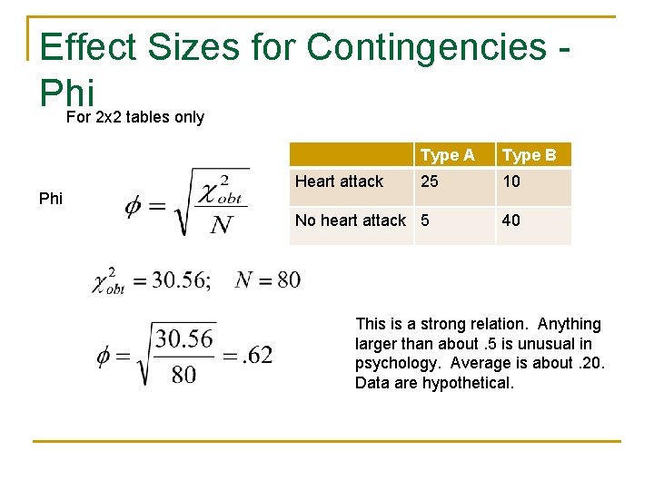 Effect Sizes for Contingencies Phi For 2 x 2 tables only Phi Heart attack