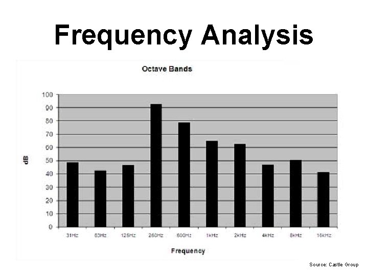 Frequency Analysis Source: Castle Group 
