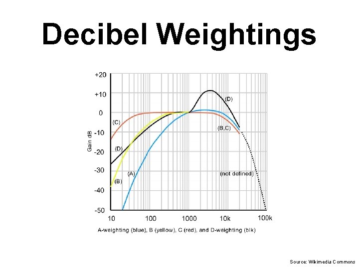 Decibel Weightings Source: Wikimedia Commons 