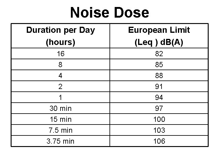 Noise Dose Duration per Day (hours) European Limit (Leq ) d. B(A) 16 82