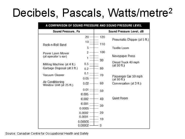 Decibels, Pascals, Source: Canadian Centre for Occupational Health and Safety 2 Watts/metre 