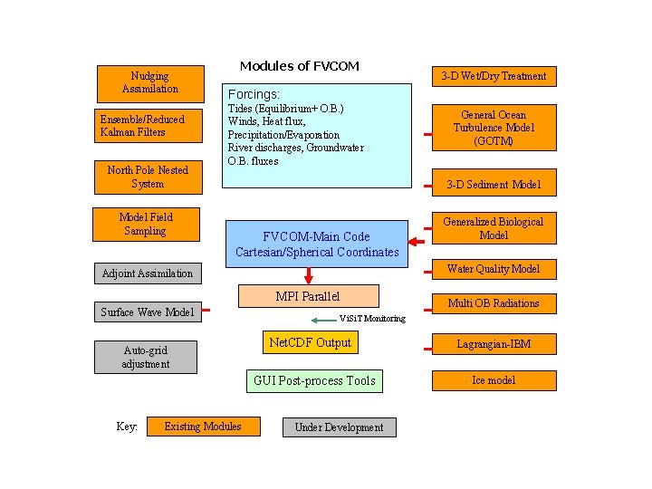 Nudging Assimilation Ensemble/Reduced Kalman Filters North Pole Nested System Model Field Sampling Modules of
