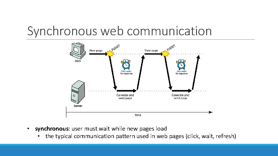 Synchronous web communication • synchronous: user must wait while new pages load • the