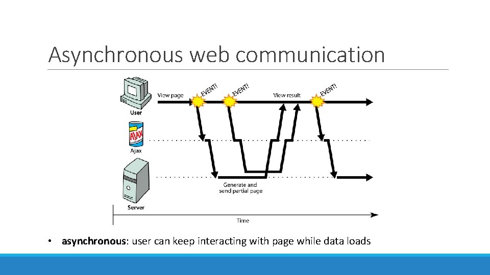 Asynchronous web communication • asynchronous: user can keep interacting with page while data loads