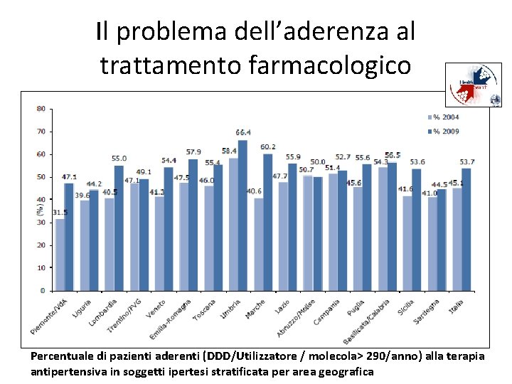 Il problema dell’aderenza al trattamento farmacologico Percentuale di pazienti aderenti (DDD/Utilizzatore / molecola> 290/anno)