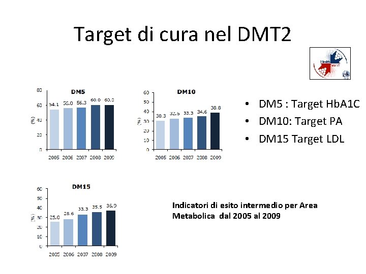 Target di cura nel DMT 2 • DM 5 : Target Hb. A 1
