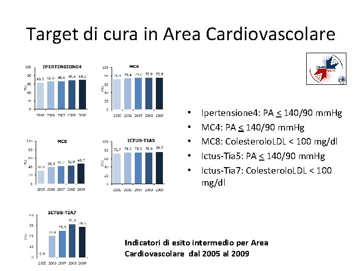 Target di cura in Area Cardiovascolare • • • Ipertensione 4: PA < 140/90