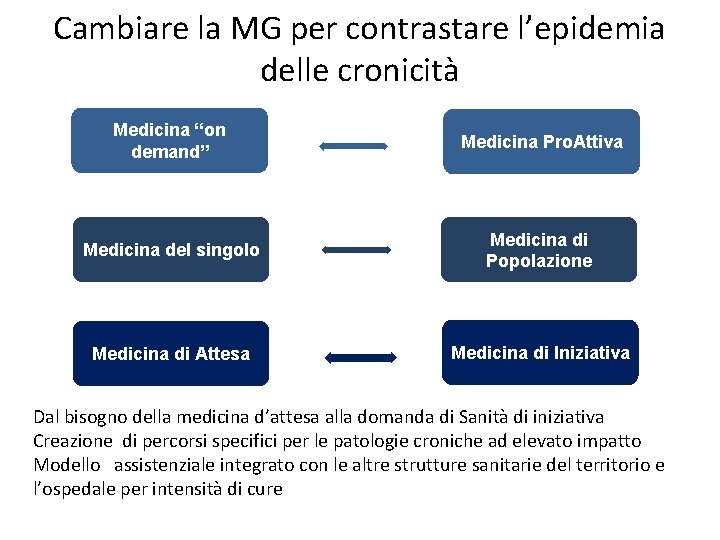 Cambiare la MG per contrastare l’epidemia delle cronicità Medicina “on demand” Medicina Pro. Attiva