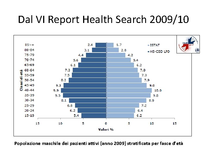 Dal VI Report Health Search 2009/10 Popolazione maschile dei pazienti attivi (anno 2009) stratificata