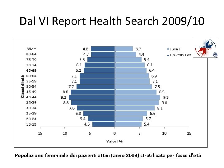 Dal VI Report Health Search 2009/10 Popolazione femminile dei pazienti attivi (anno 2009) stratificata