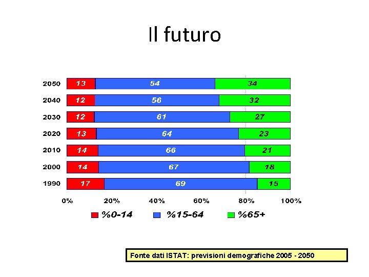 Il futuro Fonte dati ISTAT: previsioni demografiche 2005 - 2050 