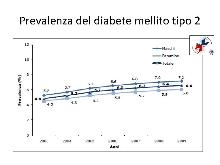 Prevalenza del diabete mellito tipo 2 