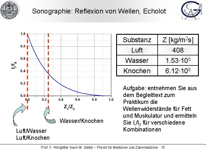 Sonographie: Reflexion von Wellen, Echolot Wasser/Knochen Luft/Wasser Luft/Knochen Substanz Z [kg/m 2 s] Luft