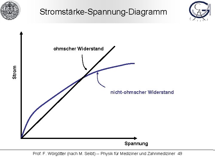 Stromstärke-Spannung-Diagramm Strom ohmscher Widerstand nicht-ohmscher Widerstand Spannung Prof. F. Wörgötter (nach M. Seibt) --