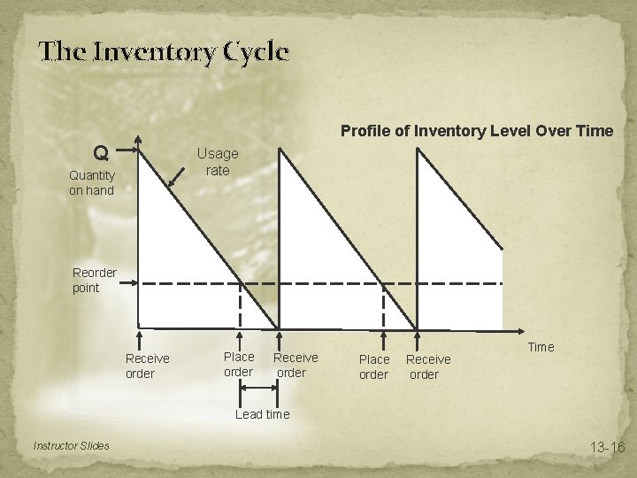 The Inventory Cycle Profile of Inventory Level Over Time Q Usage rate Quantity on The Inventory Cycle Profile of Inventory Level Over Time Q Usage rate Quantity on