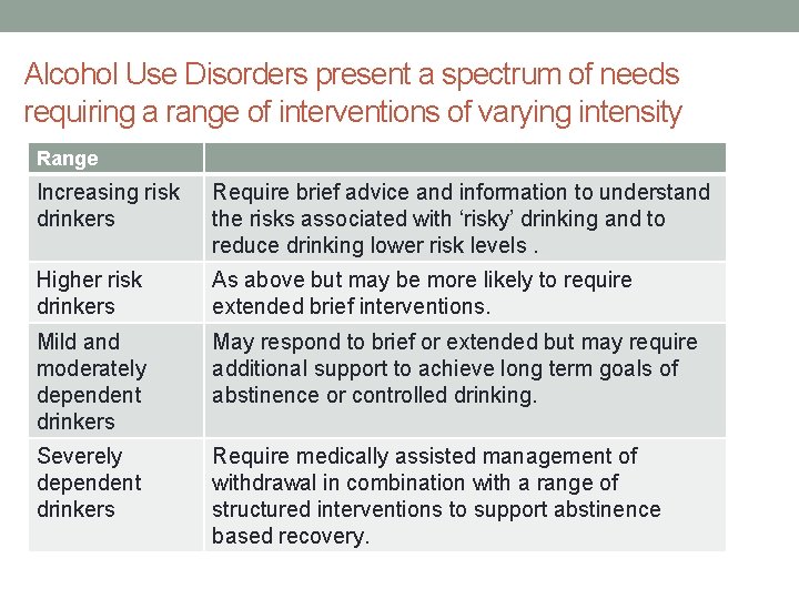 Alcohol Use Disorders present a spectrum of needs requiring a range of interventions of