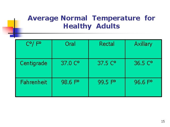 Average Normal Temperature for Healthy Adults C°/ F° Oral Rectal Axillary Centigrade 37. 0