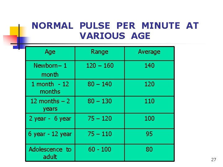 NORMAL PULSE PER MINUTE AT VARIOUS AGE Age Range Average Newborn– 1 month 120