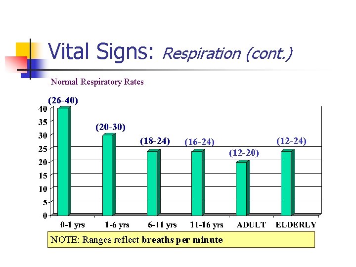 Vital Signs: Respiration (cont. ) Normal Respiratory Rates (26 -40) (20 -30) (18 -24)