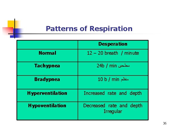 Patterns of Respiration Desperation Normal 12 – 20 breath / minute Tachypnea 24 b