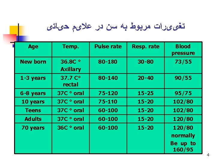  ﺗﻐییﺮﺍﺕ ﻣﺮﺑﻮﻁ ﺑﻪ ﺳﻦ ﺩﺭ ﻋﻼیﻢ ﺣیﺎﺗی Age Temp. Pulse rate Resp. rate