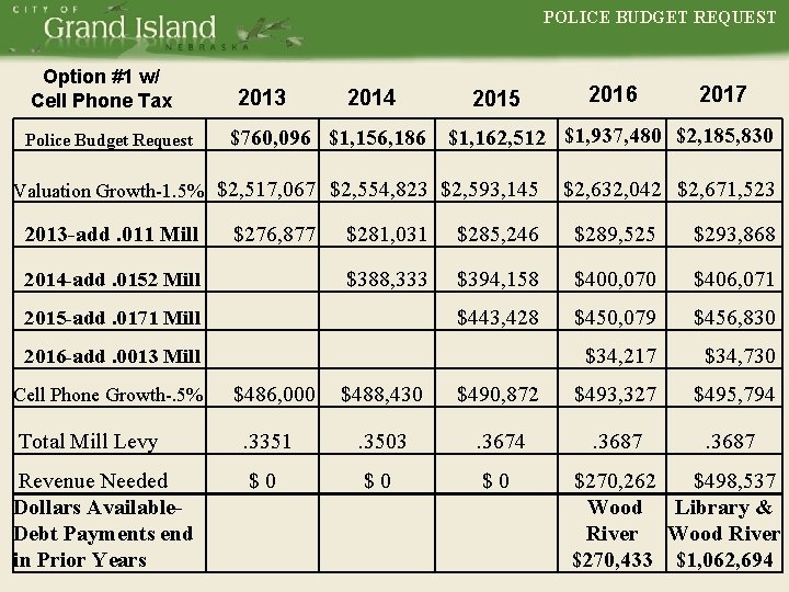 POLICE BUDGET REQUEST Option #1 w/ Cell Phone Tax Police Budget Request POLICE 2013