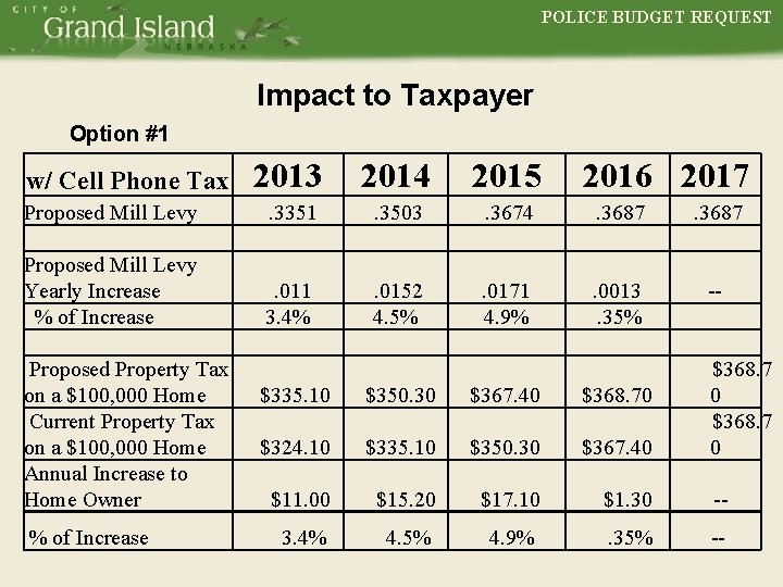 POLICE BUDGET REQUEST POLICE Impact to Taxpayer Option #1 2013 2014 2015 Proposed Mill