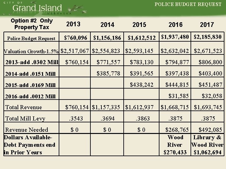 POLICE BUDGET REQUEST Option #2 Only Property Tax Police Budget Request POLICE 2013 2014