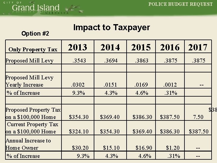 POLICE BUDGET REQUEST POLICE Option #2 Impact to Taxpayer 2013 2014 2015 Proposed Mill