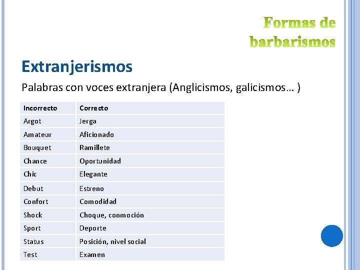 Extranjerismos Palabras con voces extranjera (Anglicismos, galicismos… ) Incorrecto Correcto Argot Jerga Amateur Aficionado