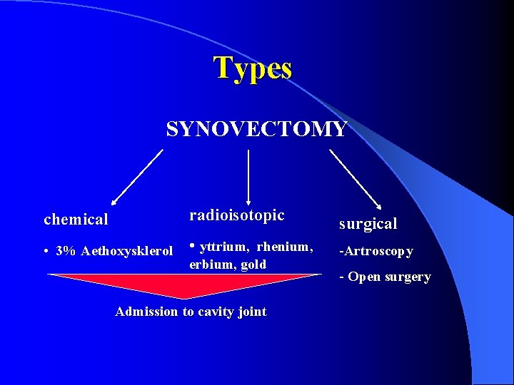 Types SYNOVECTOMY chemical radioisotopic • 3% Aethoxysklerol • yttrium, rhenium, erbium, gold Admission to