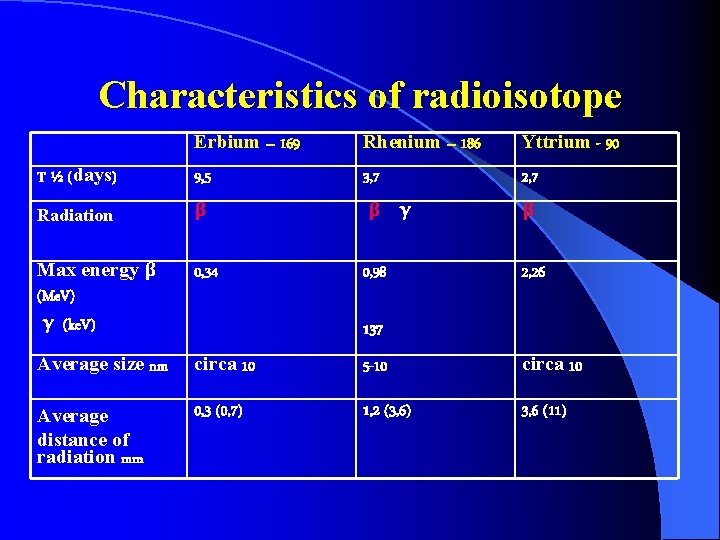 Characteristics of radioisotope Erbium – 169 Rhenium – 186 Yttrium - 90 T ½