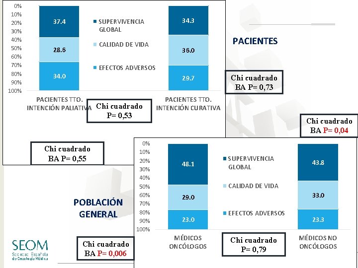 0% 10% 20% 30% 40% 50% 60% 70% 80% 90% 100% SUPERVIVENCIA GLOBAL 37.