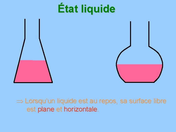 État liquide Lorsqu’un liquide est au repos, sa surface libre est plane et horizontale.