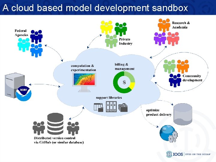 A cloud based model development sandbox 