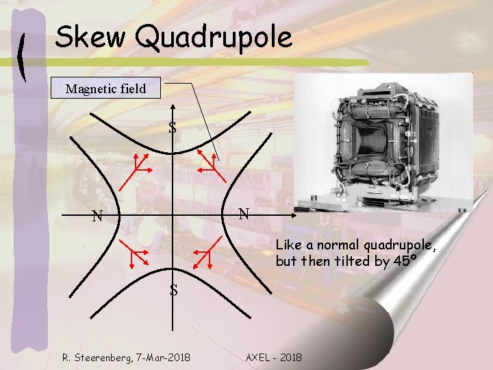 Skew Quadrupole Magnetic field S N N Like a normal quadrupole, but then tilted