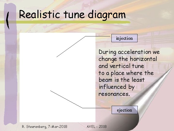 Realistic tune diagram injection During acceleration we change the horizontal and vertical tune to