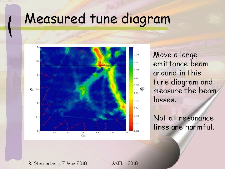 Measured tune diagram Move a large emittance beam around in this tune diagram and