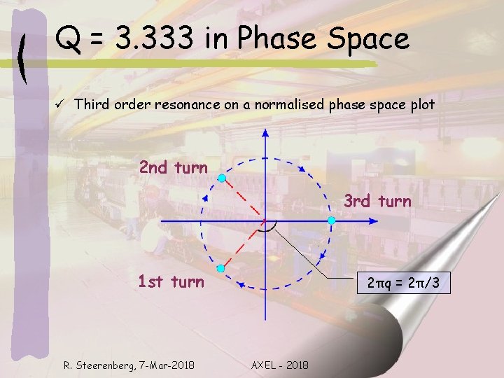 Q = 3. 333 in Phase Space ü Third order resonance on a normalised