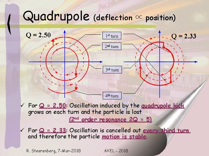 Quadrupole Q = 2. 50 (deflection ∝ position) 1 st turn Q = 2.