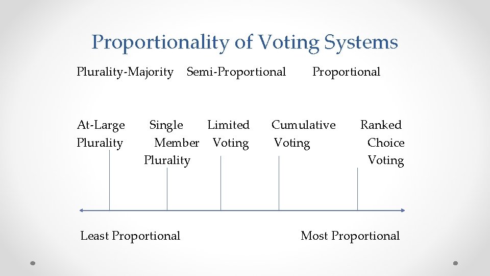 Proportionality of Voting Systems Plurality-Majority At-Large Plurality Semi-Proportional Single Limited Member Voting Plurality Least