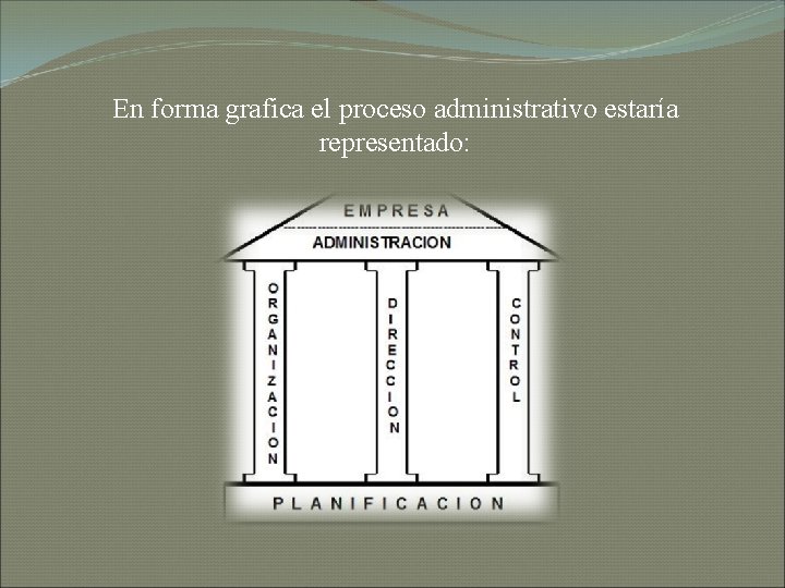 En forma grafica el proceso administrativo estaría representado: 