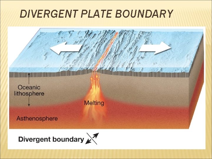 DIVERGENT PLATE BOUNDARY 