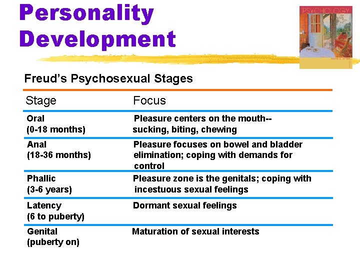 Personality Development Freud’s Psychosexual Stages Stage Focus Oral (0 -18 months) Pleasure centers on