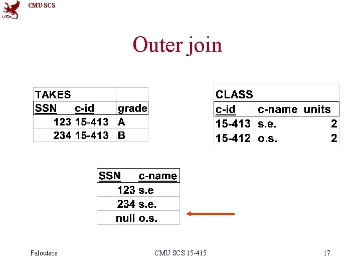 CMU SCS Outer join Faloutsos CMU SCS 15 -415 17 